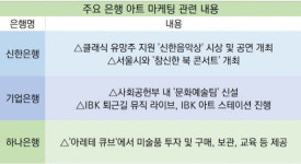 공연하고 전시하는 은행가…생활밀착 마케팅으로 흥행몰이