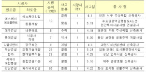 100대 건설사 현장서 2분기 9명 사망…SK에코플랜트 현장서 2명