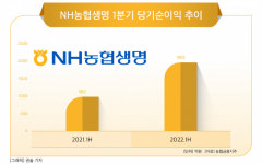변액보험 없는 NH농협생명, 증시 불황이 ‘호재’ 됐다