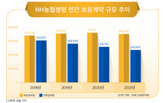 변액보험 없는 NH농협생명, 증시 불황이 ‘호재’ 됐다