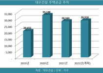 대우건설, 하반기 자체사업 등 2만여가구 주택 공급