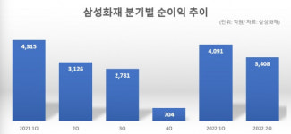 삼성화재, 전자 배당 없이도 호실적…홍원학 사장의 ‘수익성 강화책’ 빛 발해