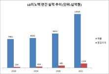 LG이노텍 정철동號, 실적 고공행진에 주주가치까지 챙겼다  