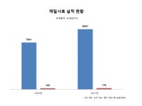 하림그룹 제일사료, 반려동물 아토피 처방식 추가 개발 돌입  