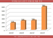 자체사업 늘리는 아이에스동서, 고양 덕은·경산 중산 등 매출 확대 물꼬