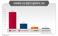 LG화학, 올 상반기 설비투자 4조원…석유화학 업계 1위