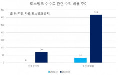 토스뱅크, 적자폭 줄였지만 늘어나는 수수료 지출은 ‘고민’