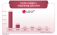 [창간기획]➆ LG유플러스, 상생으로 날개 달았다… “협력사도 고객도 모두 ‘찐팬’ ”
