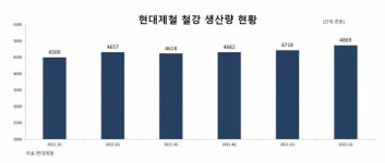현대제철, 비정규직 노조도 파업 강행…장기화 땐 국내 철강 공급 차질