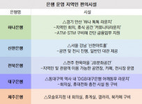 주민 휴게실은 기본 장착…은행권, 문화시설로 지역민과 소통