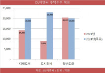 주택사업 고도화 하는 DL이앤씨…‘디벨로퍼·도시정비’로 무게추 이동