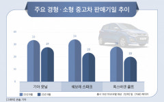 불황 속 모닝·스파크 중고차 ‘불티’…가성비 높은 경차 수요↑