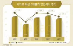 카카오, 광고시장 침체에 먹통 사태까지…피해보상·IDC 설비 부담 ‘눈덩이’
