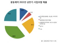 광동제약, 혈중 요산 감소 위한 건강기능식품 소재 개발  