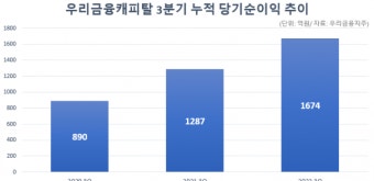 지주 비은행 핵심축 ‘우뚝’…우리금융캐피탈의 급성장 배경은?
