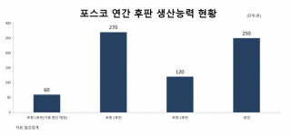 (주)포스코 (1후판공장 Main 전기실) | 포스코, 포항제철소 1후판공장 멈춘다…“2·3후판공장만으로 대응 가능”