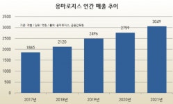 용마로지스, 안성에 신규 물류센터 짓는다…895억원 투입