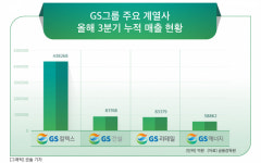 정유·유통 중심 GS그룹, 바이오 등 사업 포트폴리오 확장 나서