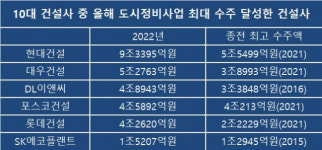 현대·대우·DL 등 10대 건설사 6곳, 정비사업 사상 최대 수주 달성