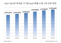 디스플레이 부진, 모바일 OLED는 ‘쑥쑥’…삼성·LG, 실적개선 기대감 ‘솔솔’