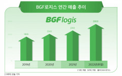 BGF로지스, 편의점 CU 성장에 함박웃음…올 매출 2800억원 전망