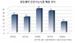 광동제약, 텔레마케팅으로 건기식 키운다…광동에이치앤씨 설립