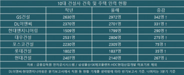 GS, 342명·DL, 331명…대형건설사, 건축·주택 인력 늘려