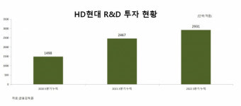 (주)현대그린푸드 HD현대글로벌R&D센터 | 현대重그룹, ‘HD현대’로 사명 바꾸고 GRC 시대 개막…R&D 역량 집결