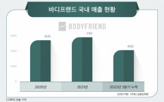 [그래픽] 바디프랜드 국내 매출 현황