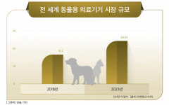 (주)대웅제약 (냉동허가2012-2) | 대웅제약 ‘대웅펫’, 동물사업 보폭 넓혀…의료기기판매업 신고
