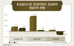 효성 소재 삼총사, 효자에서 골칫거리로…지난해 영업이익 급감