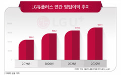 LGU+, 영업익 ‘1조 시대’ 열었다…“올해 콘텐츠 신사업 띄운다”