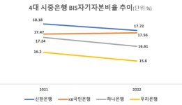 시중은행, 자본건전성 관리 부담 확대…국민은행만 BIS비율 관리 ‘선방’