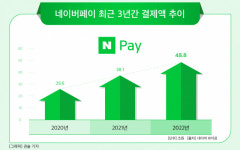 “옆집 미장원 대박난 비결, 알고보니 ‘네이버페이’”…소상공인 주문수·매출 50% 이상 ‘껑충’