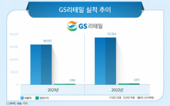 GS리테일 자회사 쿠캣, 대표 PB ‘찹쌀떡’ 매출 증가…2년간 109억원