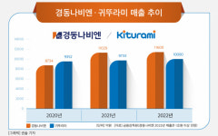 경동나비엔·귀뚜라미, 사업다각화 한창…매출 성장 기대