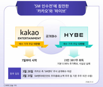 방시혁, SM엔터테인먼트 주식 시세조종 사건 증인 출석 예정, 김범수 카카오 창업자 재판 관련 