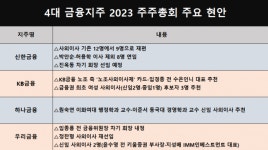 막 오른 금융지주 주총…사외이사 물갈이·이사회 독립성 강화 ‘촉각’