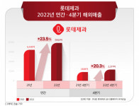 ‘롯데웰푸드’로 이름 바꾸는 롯데제과…올해 매출 6% 성장 목표