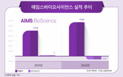 일동제약그룹 애임스바이오사이언스, 첫 해외 거점 미국에 확보