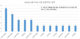 잠잠했던 1분기 IPO시장 판도는…총 18곳 상장, 한투 4건 주관 ‘최다’