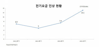 포스코_에스엠스틸_철강결제 | 전기요금 인상 앞둔 철강업계, 원가 상승에 골머리