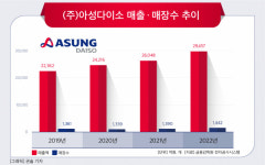 [그래픽] (주)아성다이소 매출 · 매장수 추이