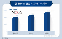 현대모비스, R&D 투자 3년 연속 1조 돌파…“미래차 신기술 강화”