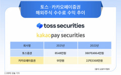 [그래픽] 토스 · 카카오페이증권 해외주식 수수료 수익 추이