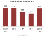 키움증권, 거래대금 회복에 실적 ‘쑥’…2분기는 CFD가 관건