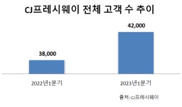 마케팅 승부수 띄운 CJ프레시웨이, 그룹 효자 계열사 등극