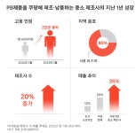 쿠팡 PB 자회사 ‘씨피엘비’, 500대 기업 신규 진입