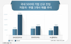DN오토모티브·한국무브넥스·HL클레무브, 자동차·부품 기업 500위권 신규 진입
