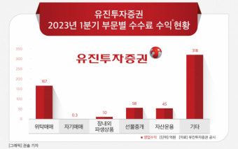 유진투자증권, 오픈마켓서 투자상품 판매한다…리테일 강화 총력